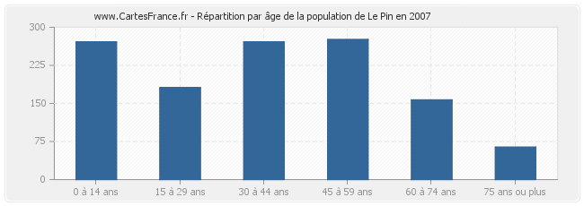 Répartition par âge de la population de Le Pin en 2007